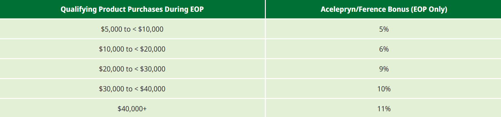 Acelepryn/Ference Bonus Savings Chart